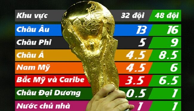 Tìm hiểu World Cup có bao nhiêu đội tham gia? 